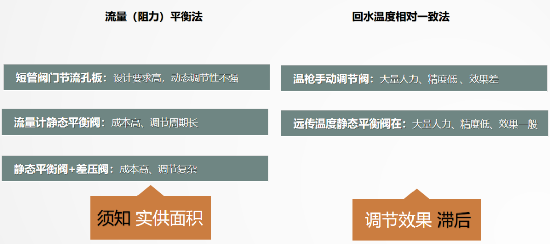 二次網(wǎng)水力平衡簡單？不簡單？